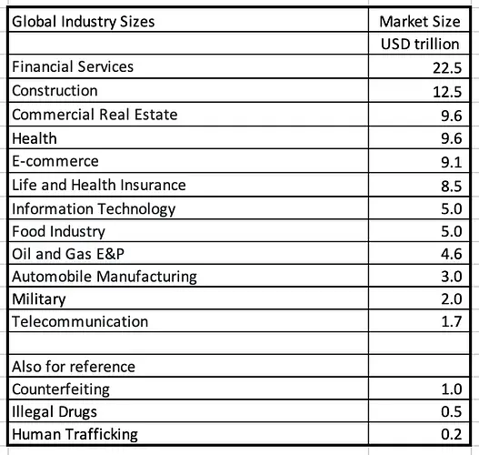 Global Industry Sizes